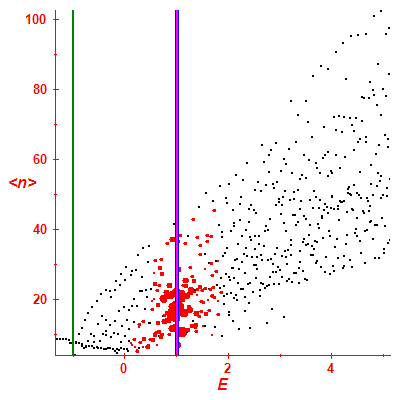Peres lattice <N>